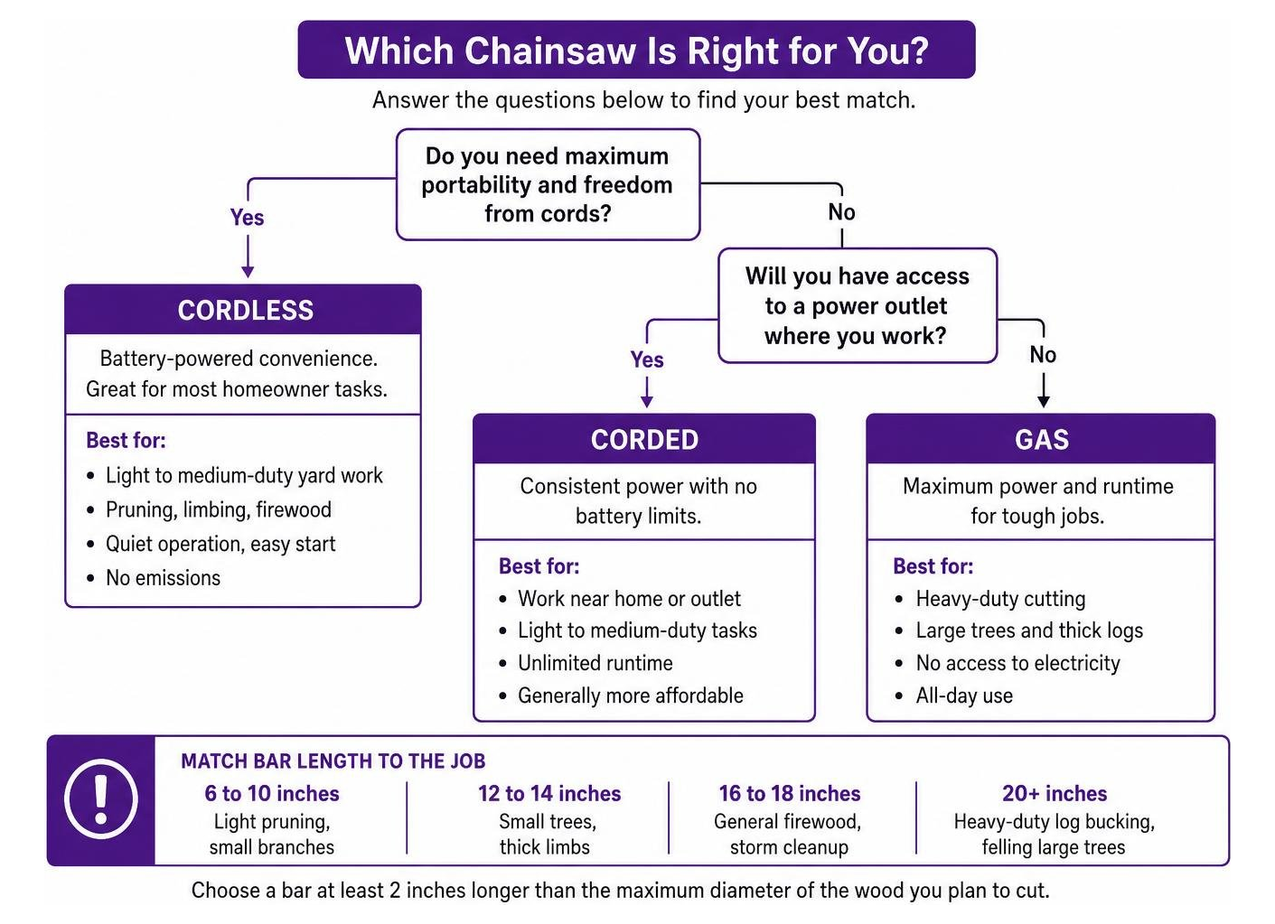 Decision tree for choosing between cordless, corded, and gas chainsaws Decision tree for choosing between cordless, corded, and gas chainsaws