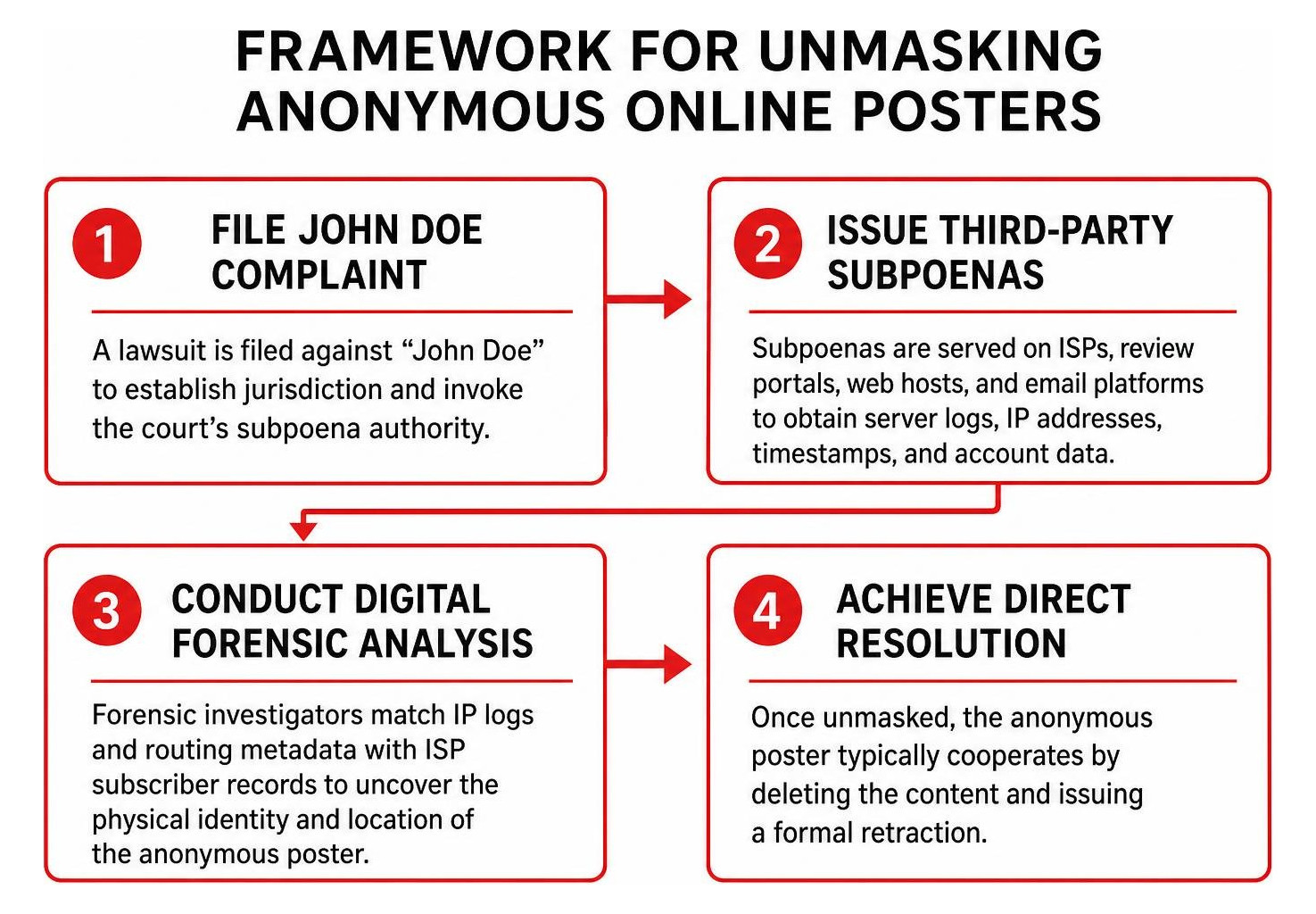 Framework for unmasking anonymous online posters