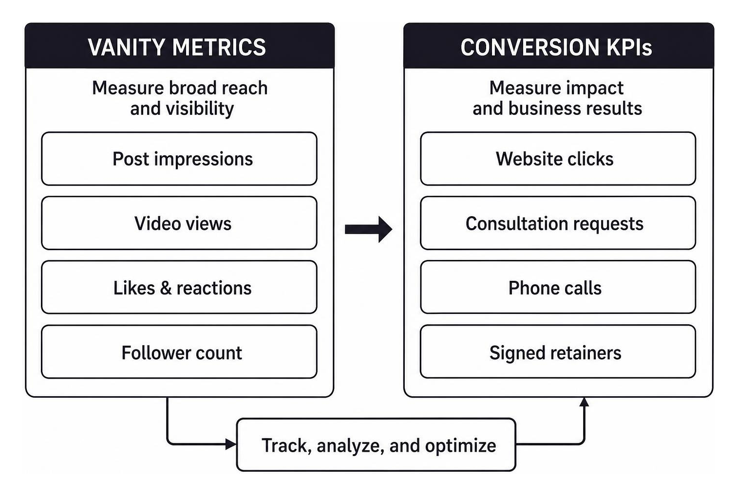 vanity metrics versus conversion KPIs