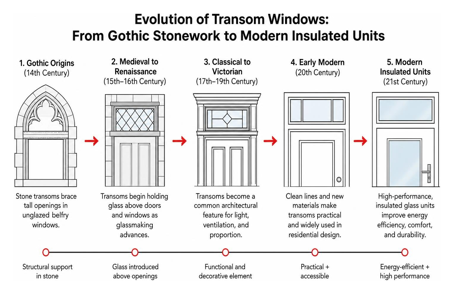 Evolution of transom windows from Gothic stonework to modern insulated units Evolution of transom windows from Gothic stonework to modern insulated units
