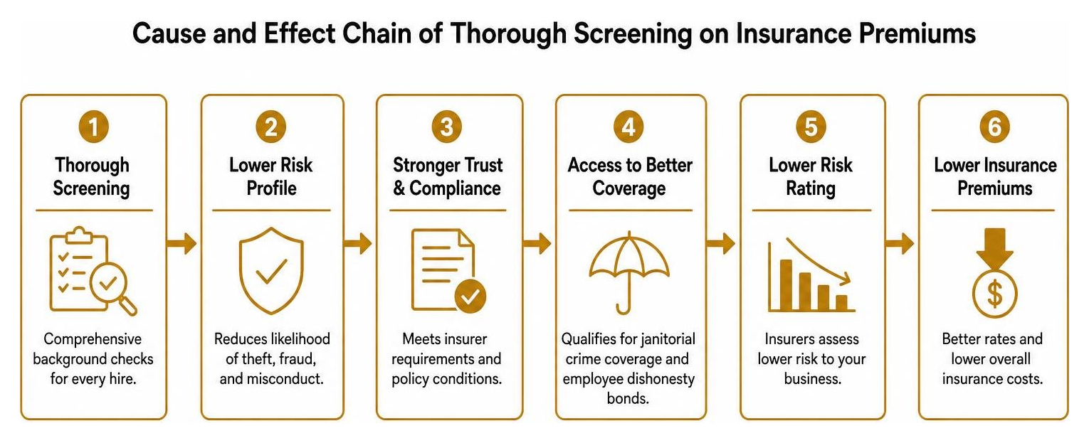 Cause and effect chain of thorough screening on insurance premiums Cause and effect chain of thorough screening on insurance premiums