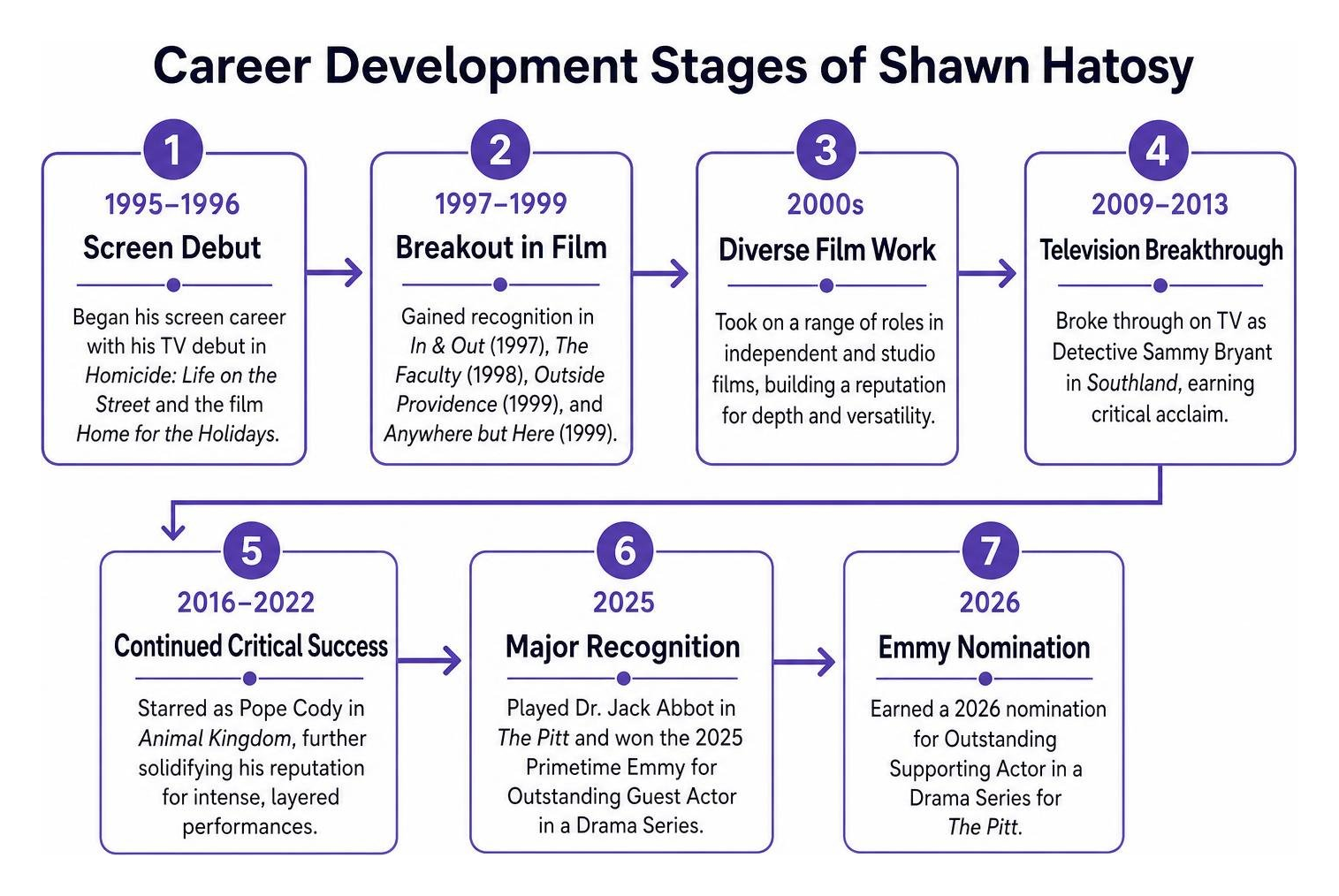 Career development stages of Shawn Hatosy Career development stages of Shawn Hatosy