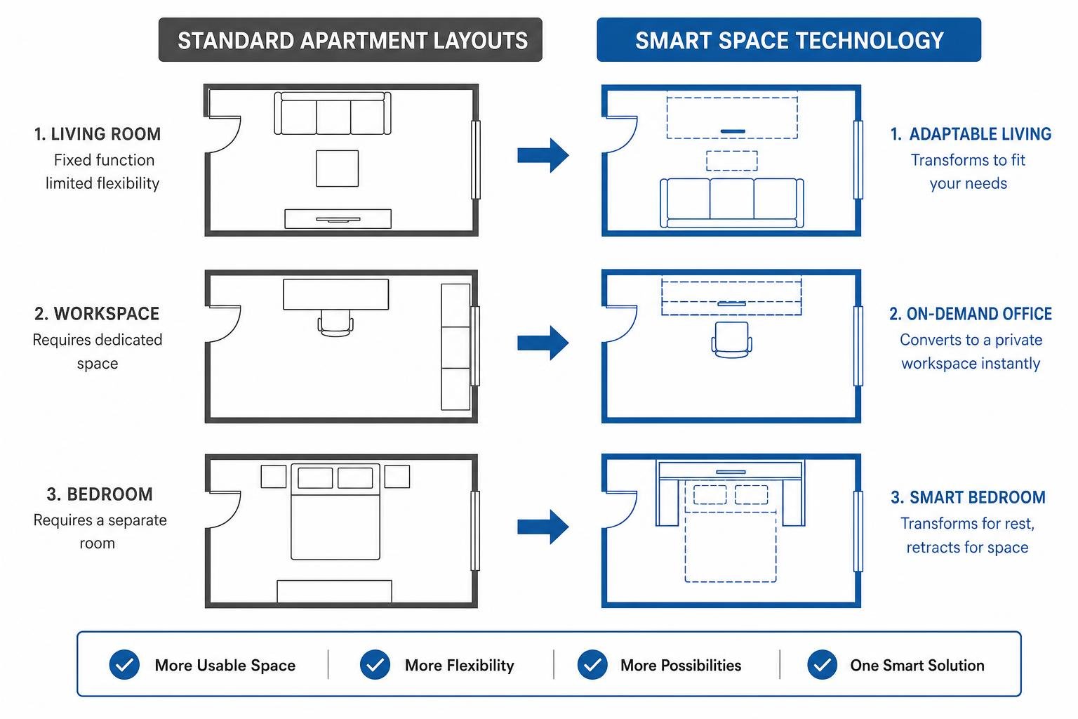 Comparison of Standard Apartment Layouts versus Smart Space Technology