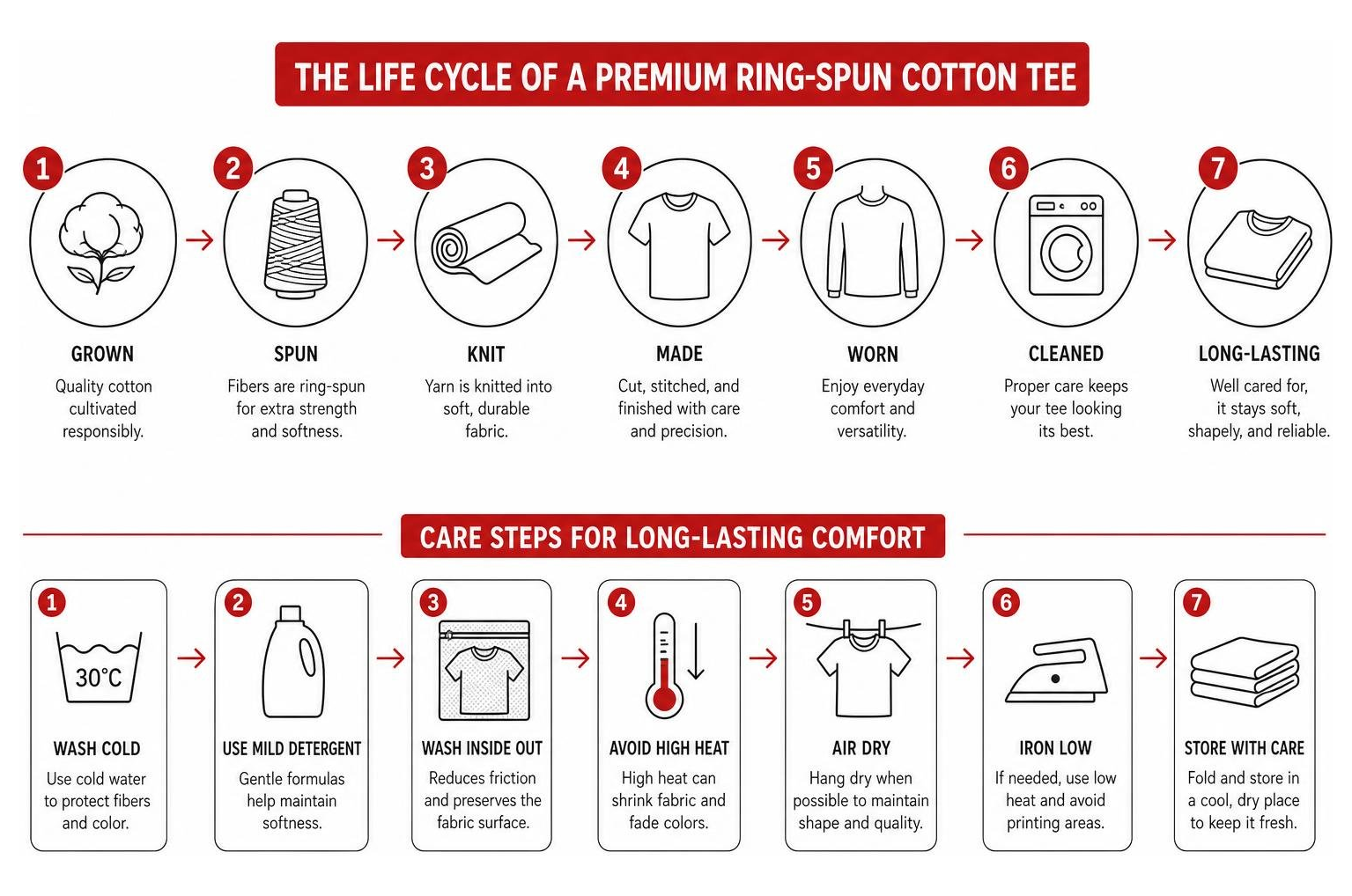Diagram showing the life cycle and care steps of a premium ring-spun cotton tee
