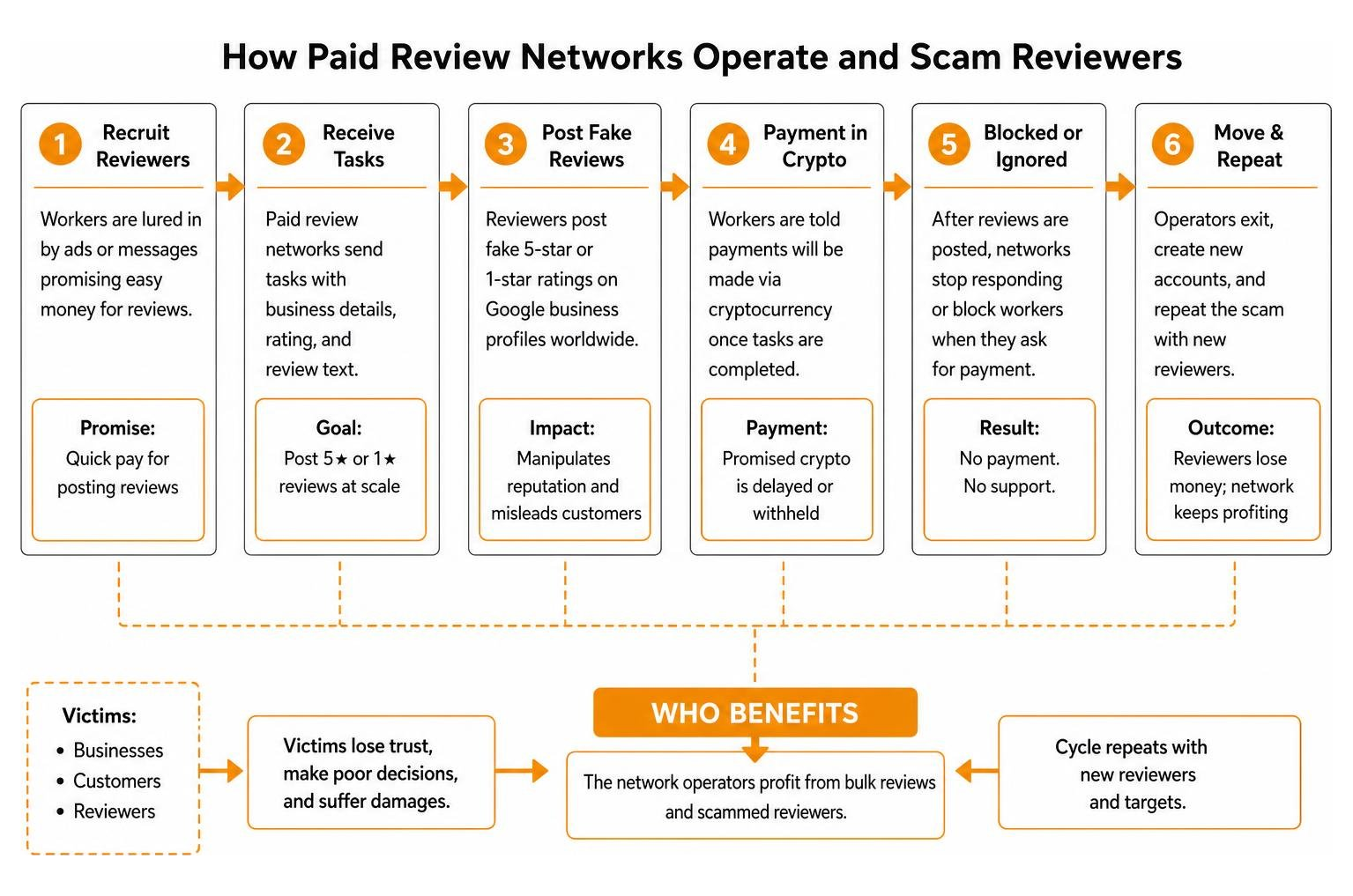 How paid review networks operate and scam reviewers