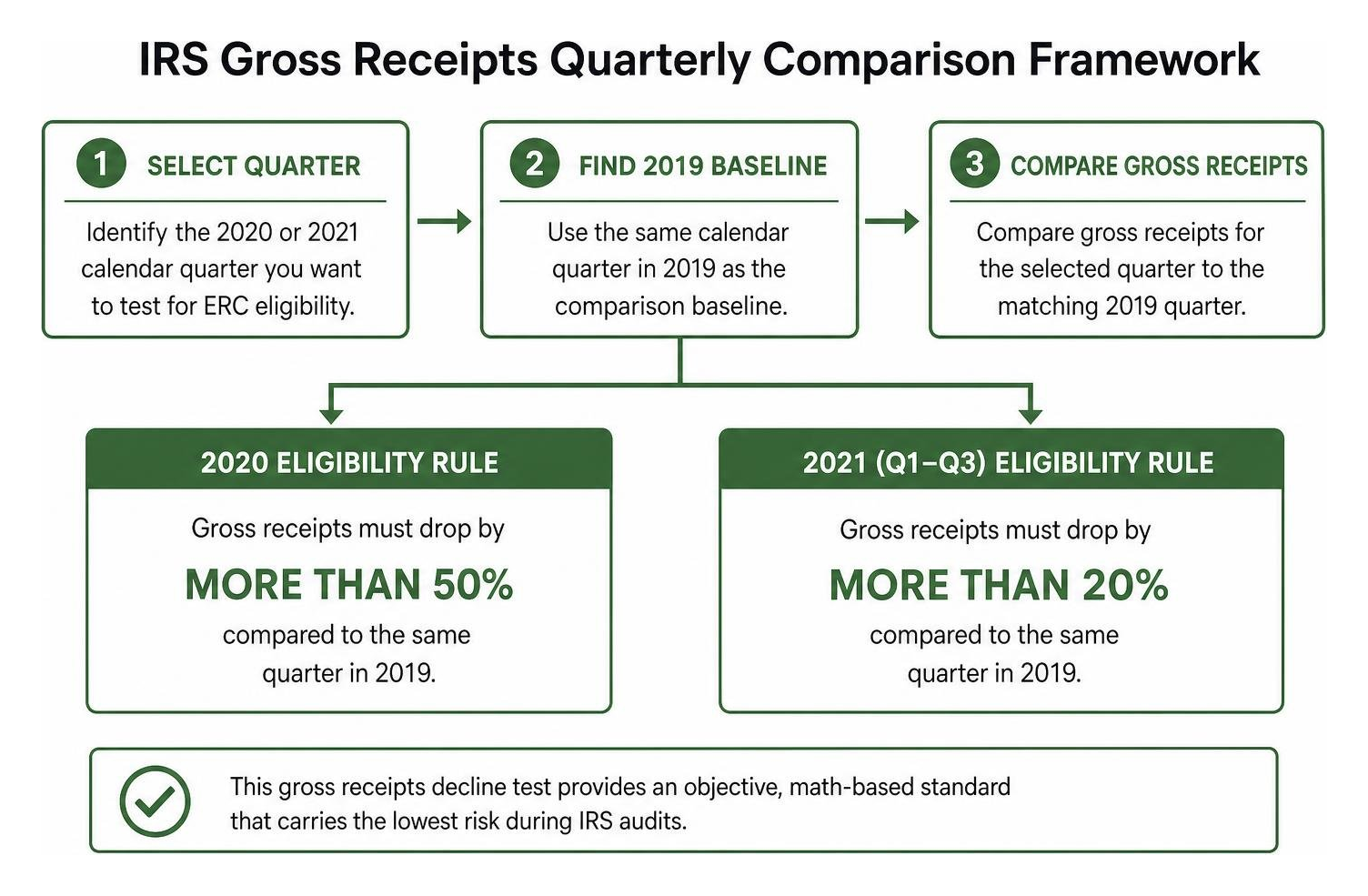 IRS gross receipts quarterly comparison framework IRS gross receipts quarterly comparison framework