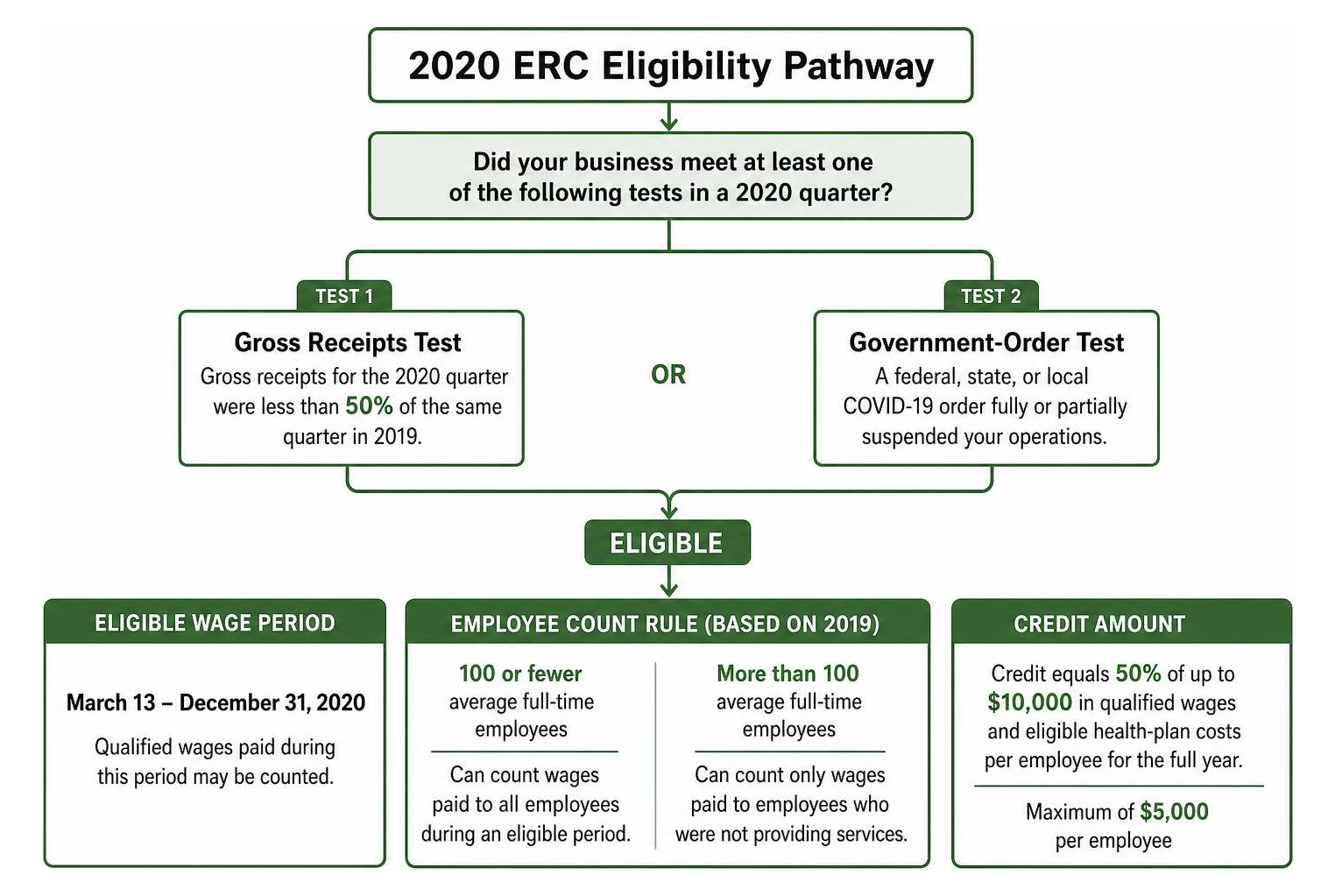 2020 ERC eligibility pathway decision process 2020 ERC eligibility pathway decision process