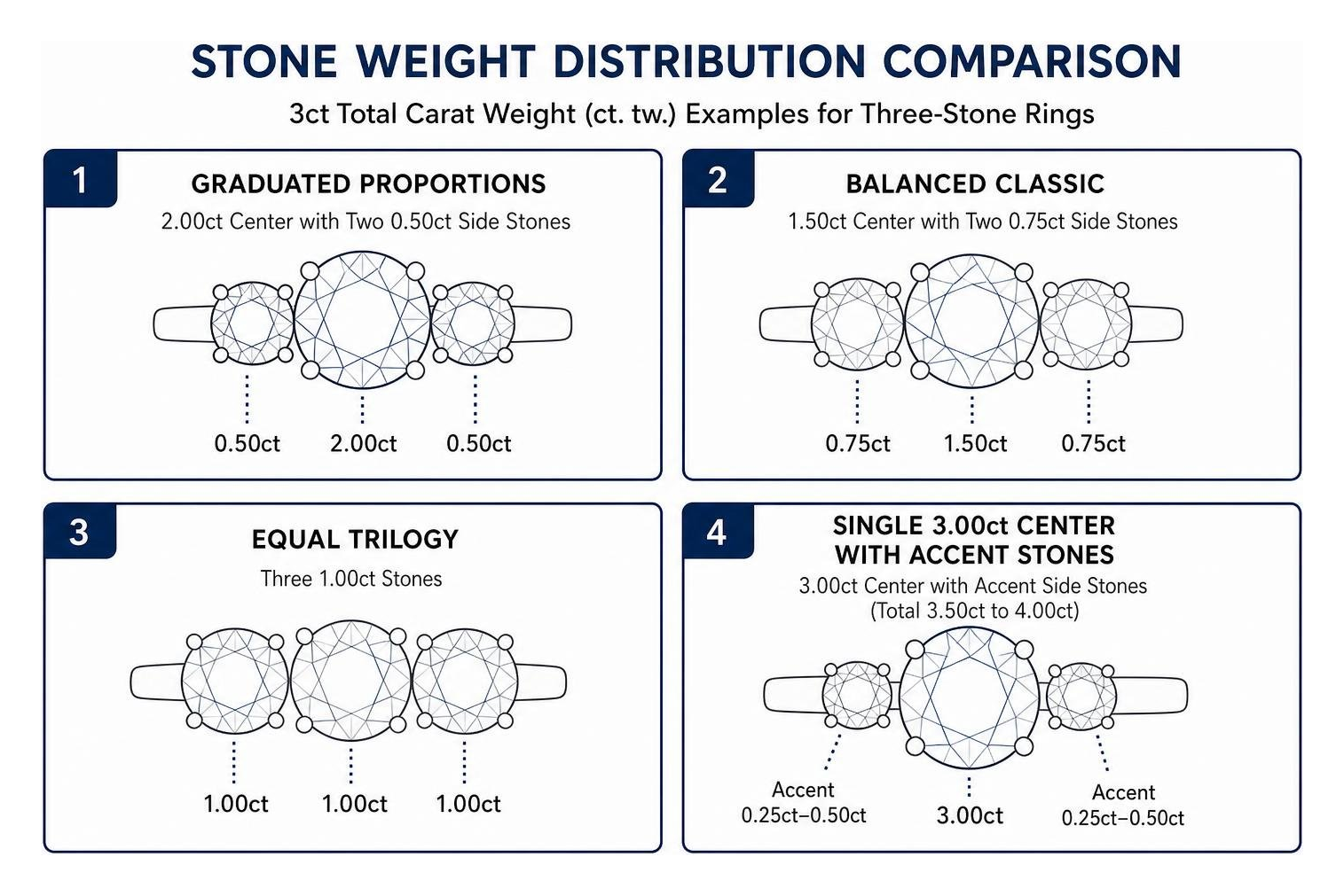 Stone weight distribution comparison for three-stone rings Stone weight distribution comparison for three-stone rings