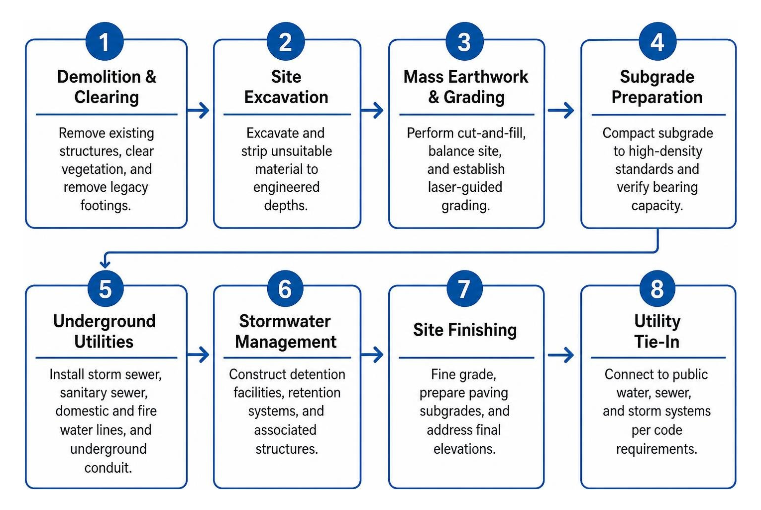 Step-by-step commercial site development workflow from demolition to utility tie-in Step-by-step commercial site development workflow from demolition to utility tie-in