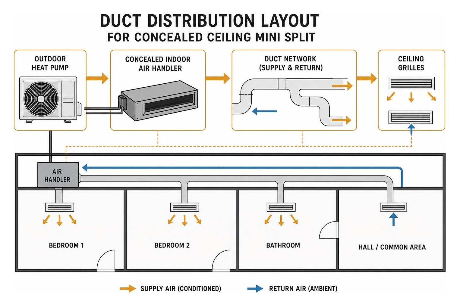 Duct distribution layout for concealed ceiling mini split