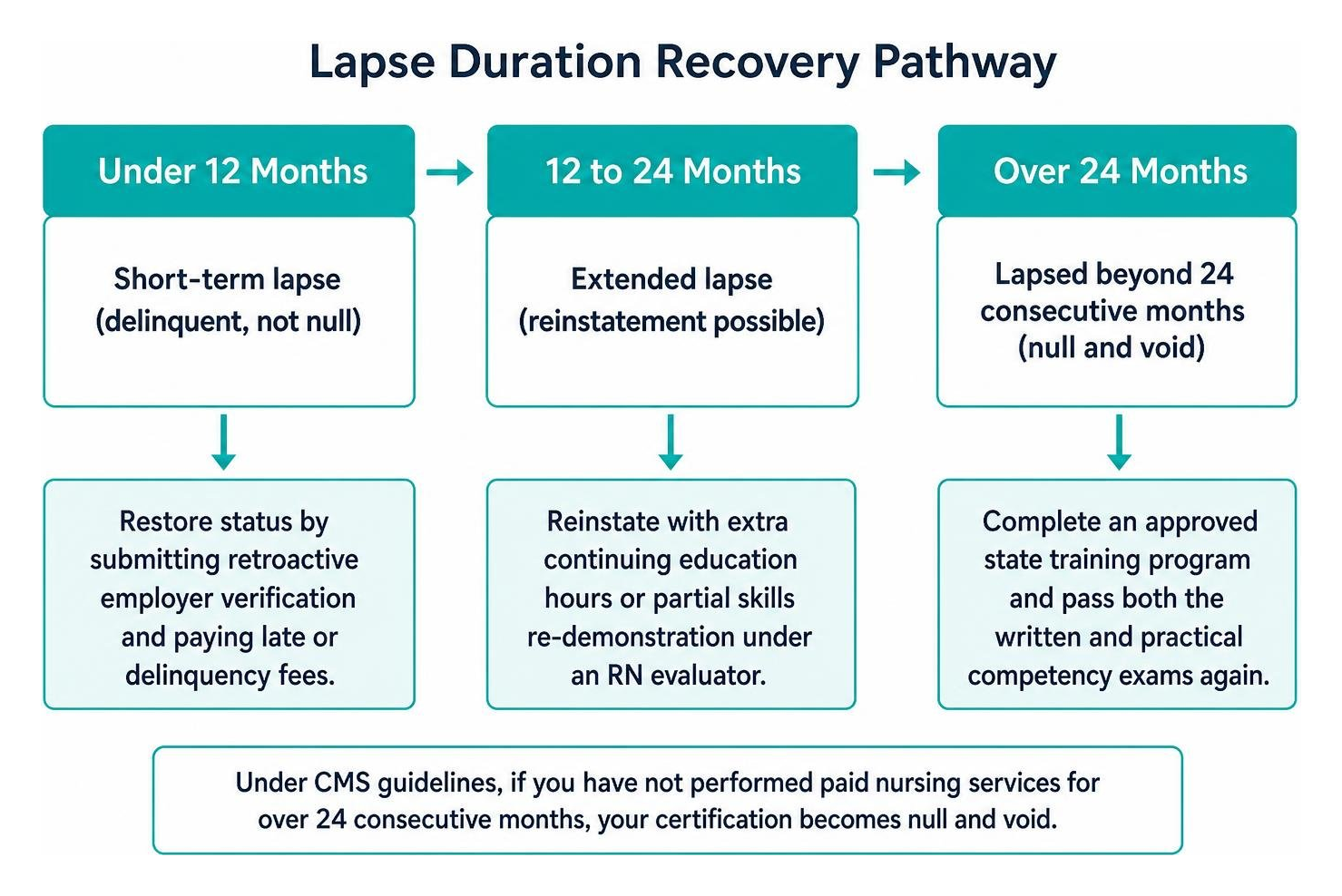 Lapse duration recovery pathway: under 12 months vs over 24 months Lapse duration recovery pathway: under 12 months vs over 24 months