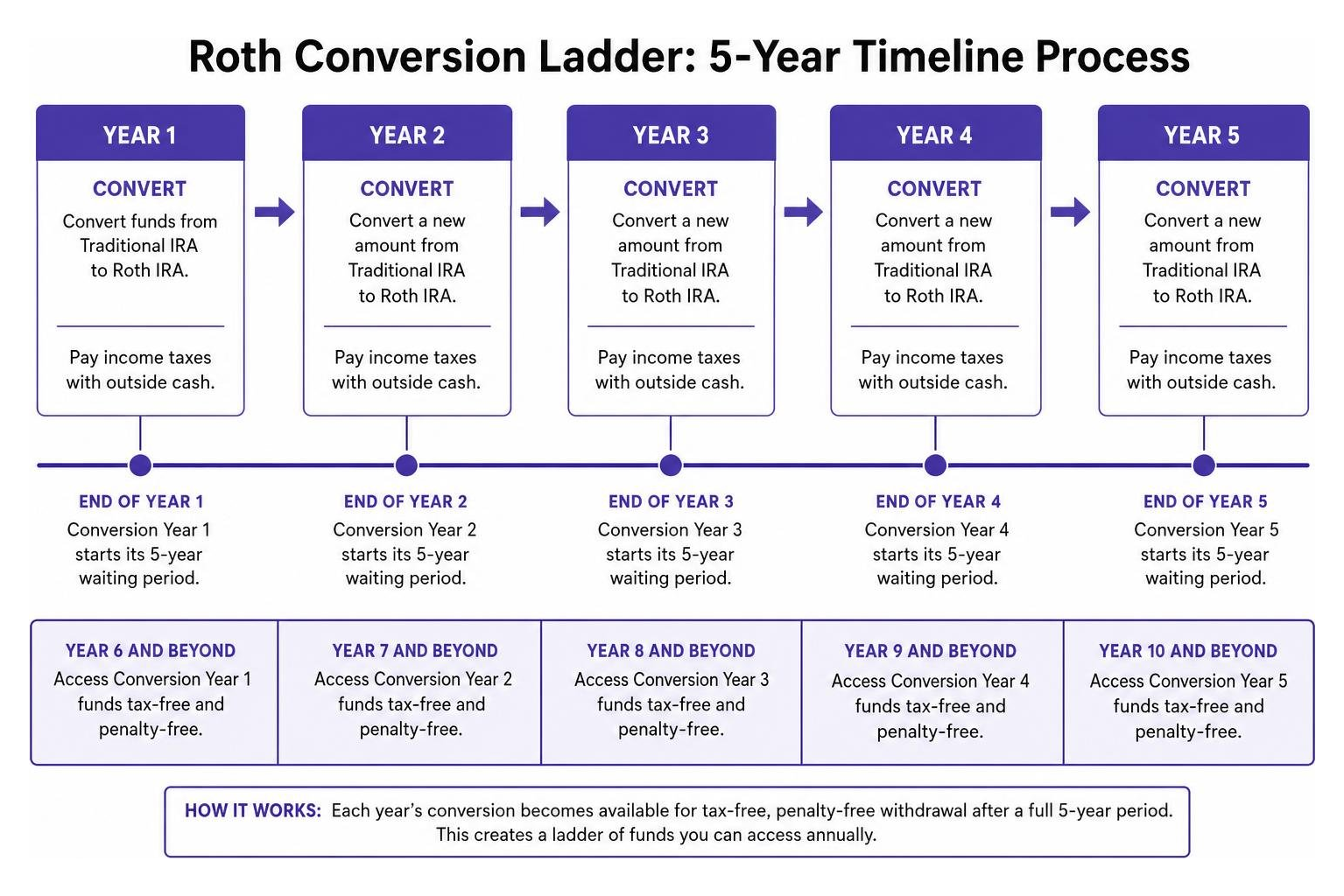 Roth Conversion Ladder: 5-Year Timeline Process