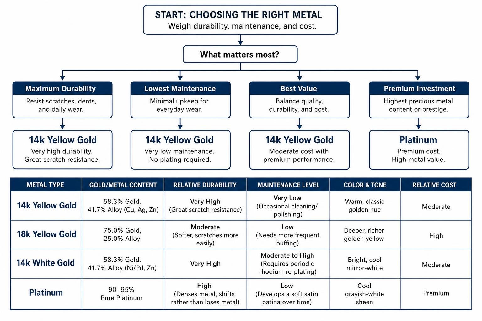Decision flowchart comparing metal durability maintenance and cost factors Decision flowchart comparing metal durability maintenance and cost factors