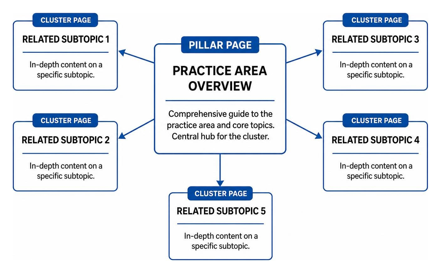 Topic cluster architecture showing pillar and cluster page relationships Topic cluster architecture showing pillar and cluster page relationships