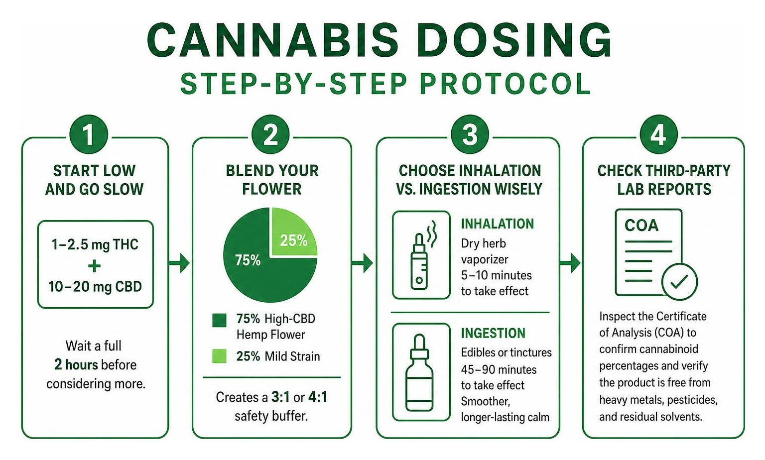 Cannabis dosing step by step protocol