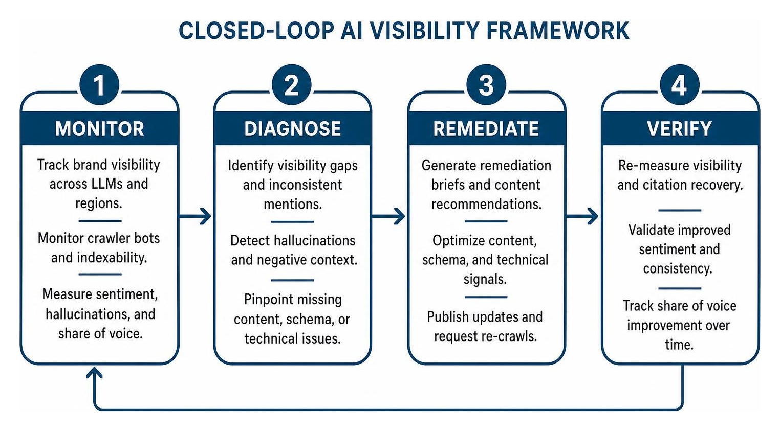 Closed-loop AI visibility framework: Monitor, Diagnose, Remediate, Verify Closed-loop AI visibility framework: Monitor, Diagnose, Remediate, Verify