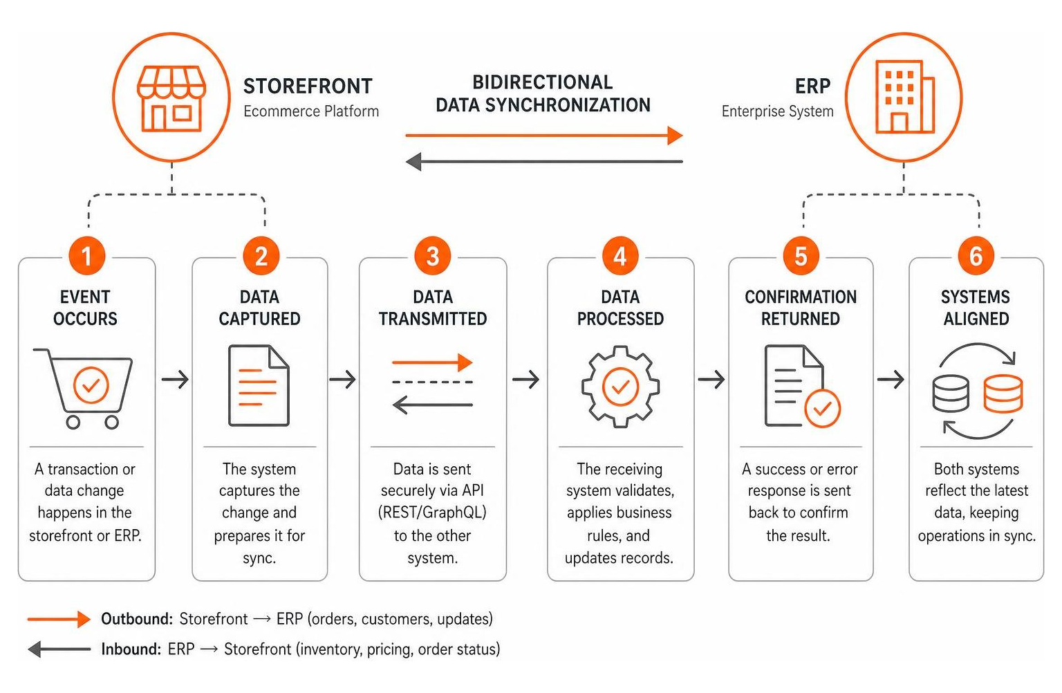 Step-by-step workflow of bidirectional data synchronization between storefront and ERP Step-by-step workflow of bidirectional data synchronization between storefront and ERP