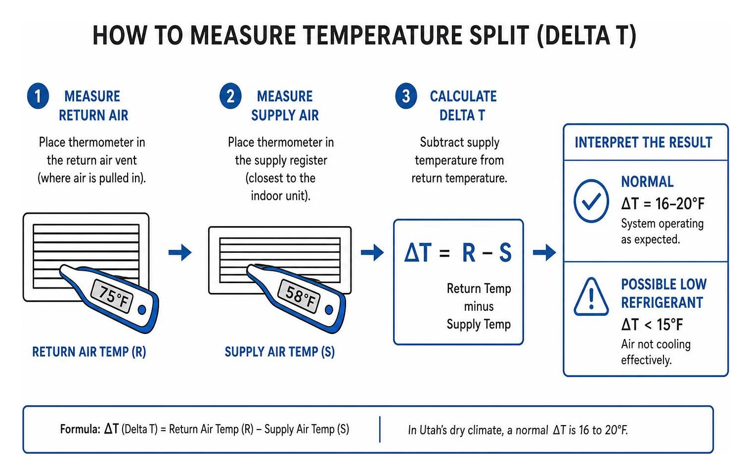 Diagram showing how to measure temperature split or Delta T between return and supply vents Diagram showing how to measure temperature split or Delta T between return and supply vents