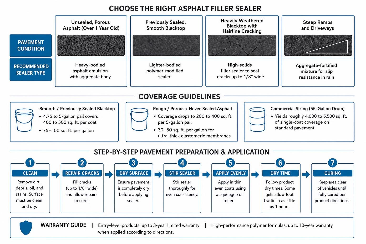 Step-by-step pavement preparation and application diagram