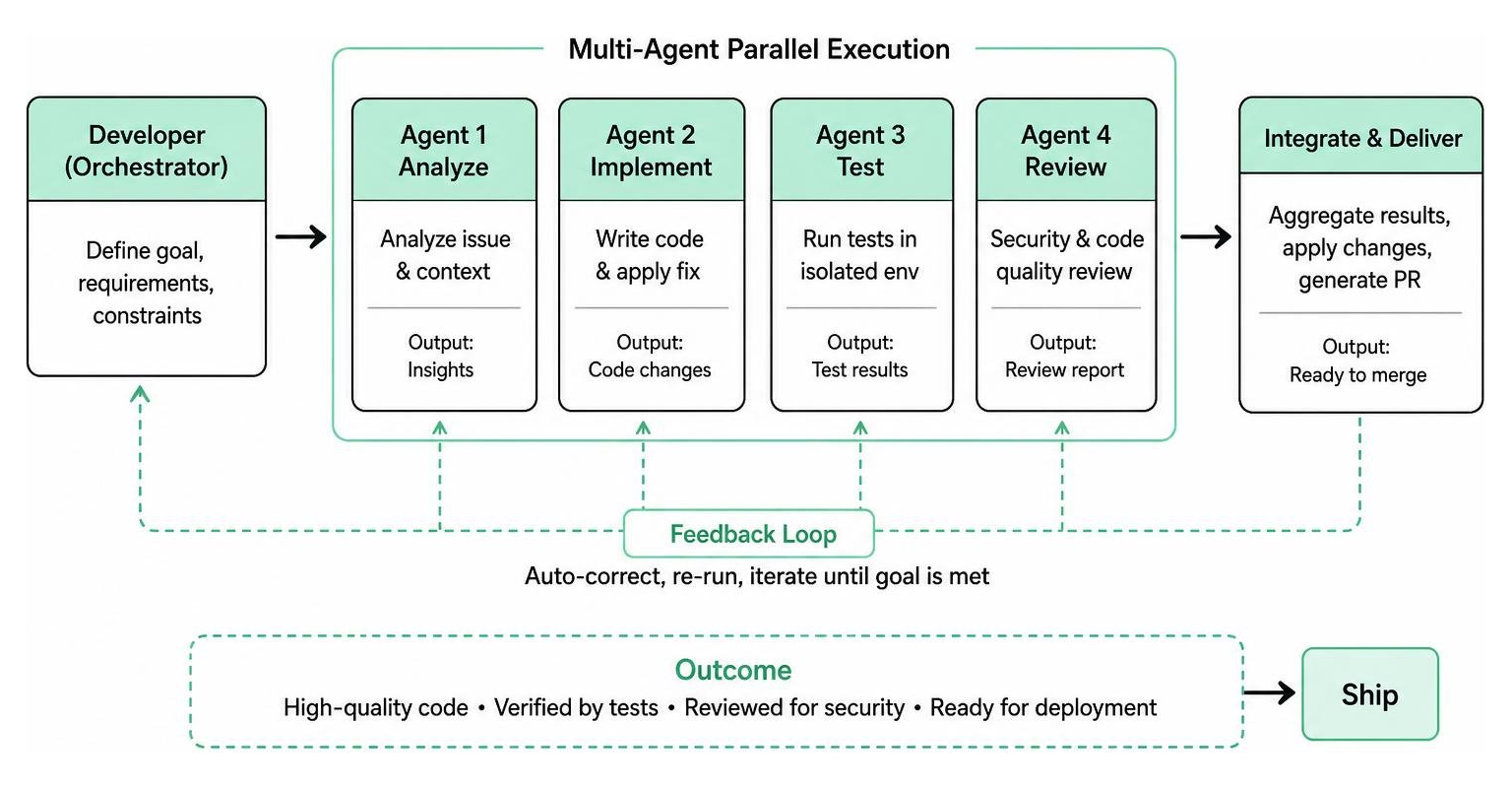 Agentic Engineering Multi-Agent Parallel Workflow Diagram