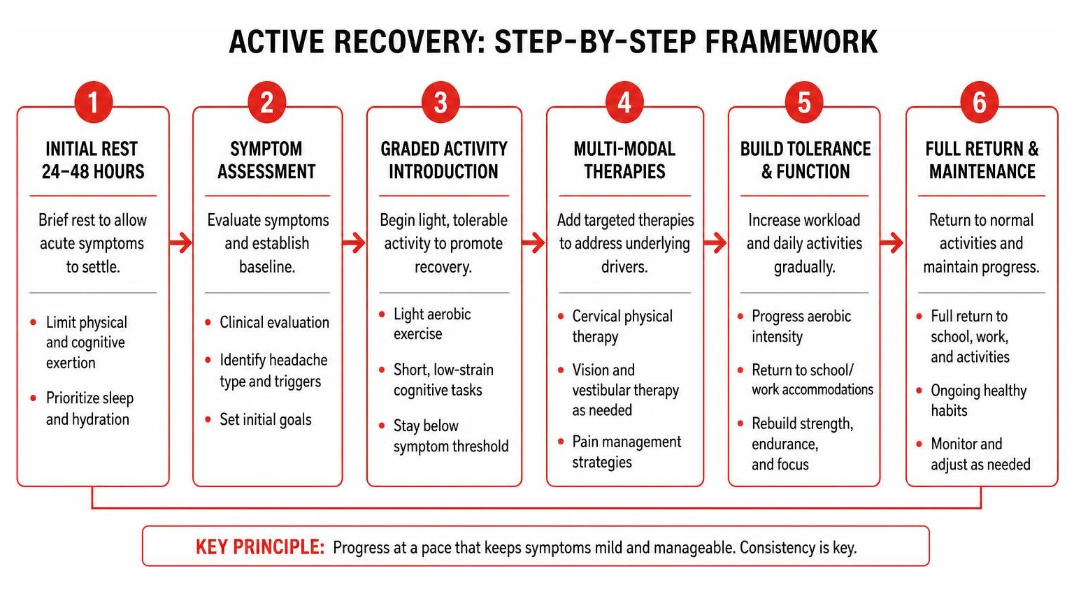 Diagram illustrating the active recovery step-by-step framework Diagram illustrating the active recovery step-by-step framework