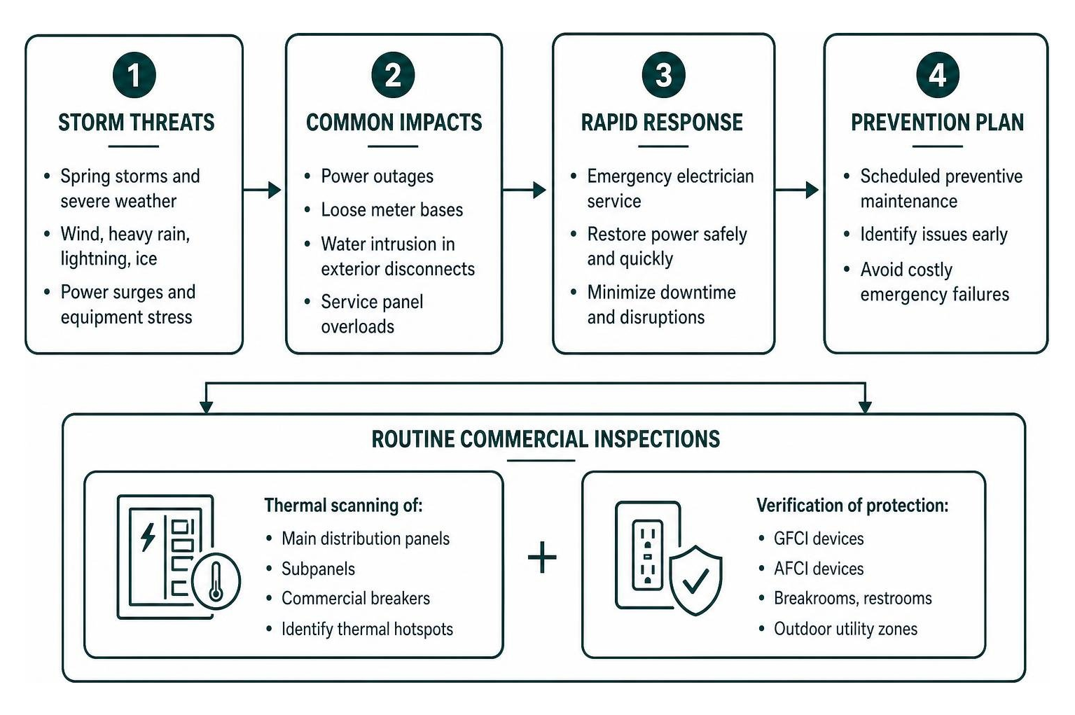 commercial electrical maintenance and storm prevention process