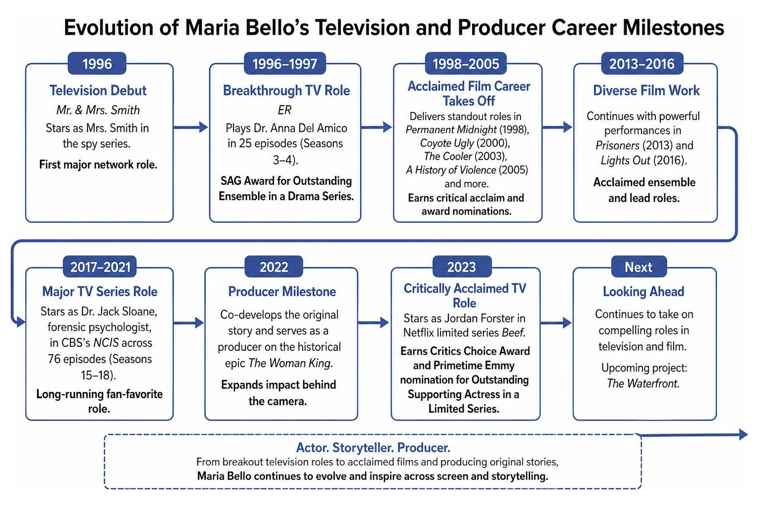 Evolution of Maria Bello's television and producer career milestones Evolution of Maria Bello's television and producer career milestones