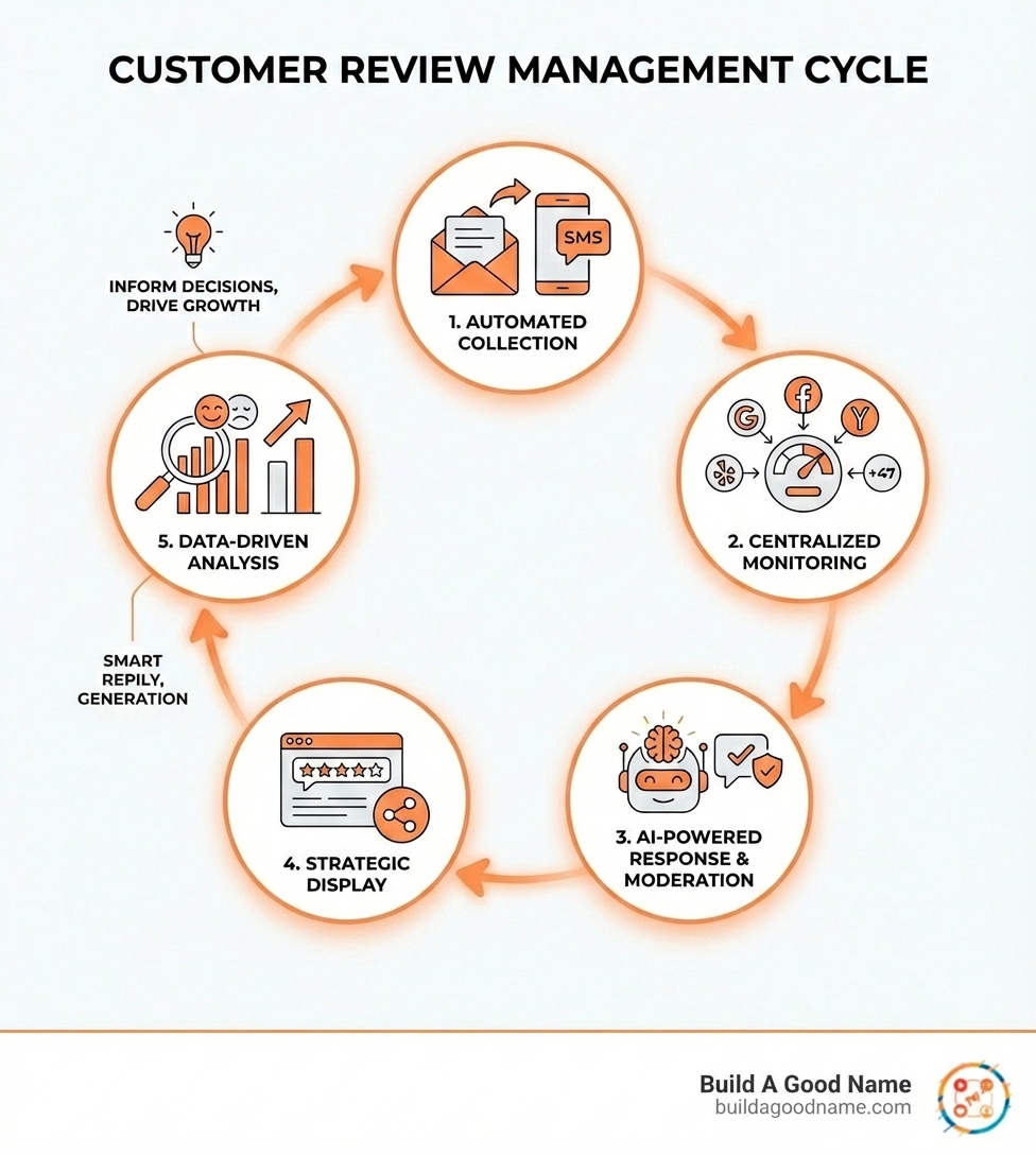 Infographic showing the customer review management cycle: automated collection through email and SMS requests, centralized monitoring across 50+ review sites, AI-powered response generation and moderation, strategic display through website widgets and social sharing, and data-driven analysis using sentiment tracking and competitive benchmarking to inform business decisions and drive growth - Customer review software infographic Infographic showing the customer review management cycle: automated collection through email and SMS requests, centralized monitoring across 50+ review sites, AI-powered response generation and moderation, strategic display through website widgets and social sharing, and data-driven analysis using sentiment tracking and competitive benchmarking to inform business decisions and drive growth - Customer review software infographic