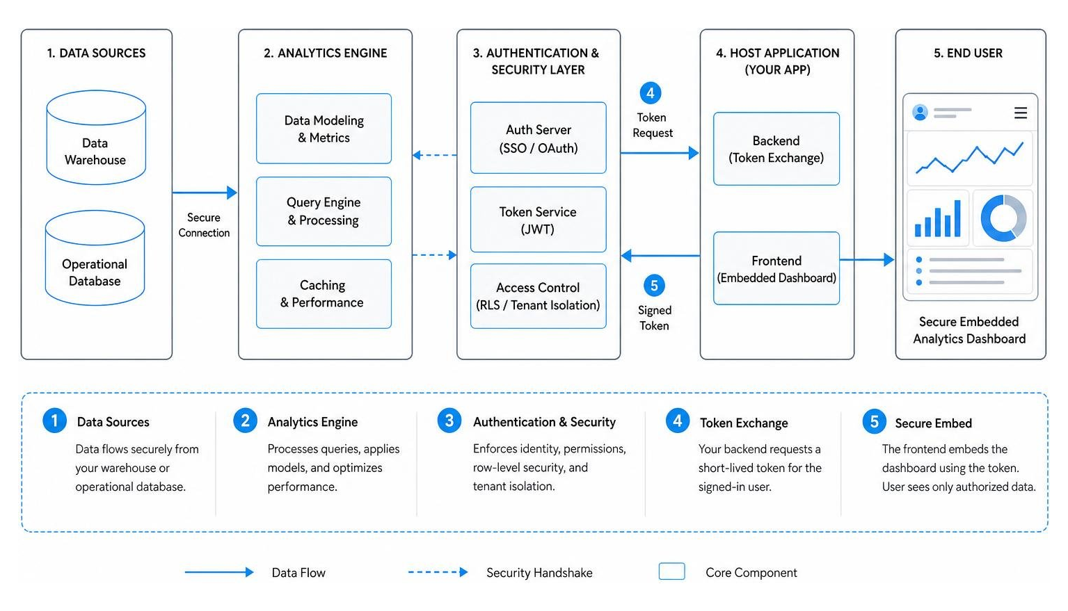 secure embedded analytics dashboard architecture diagram