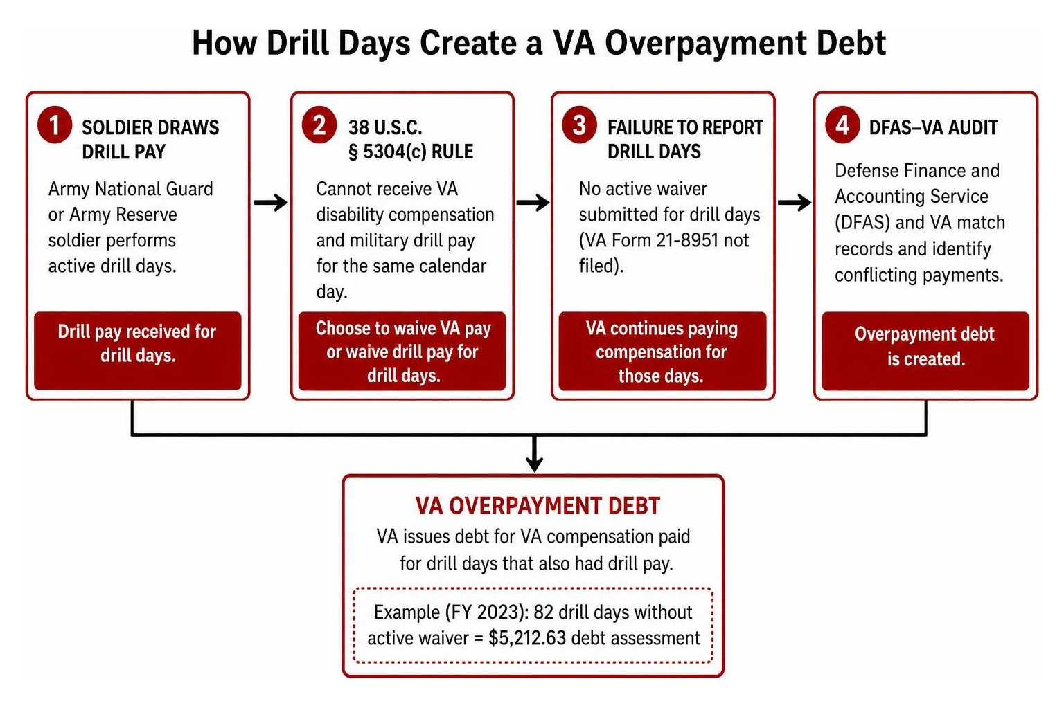Process flow diagram showing how drill days create a VA overpayment debt Process flow diagram showing how drill days create a VA overpayment debt