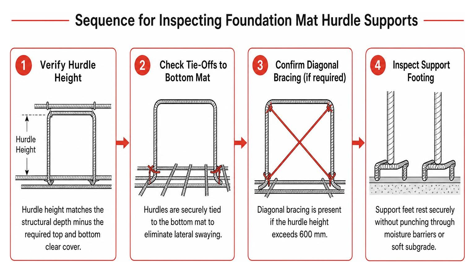 Sequence for inspecting foundation mat hurdle supports