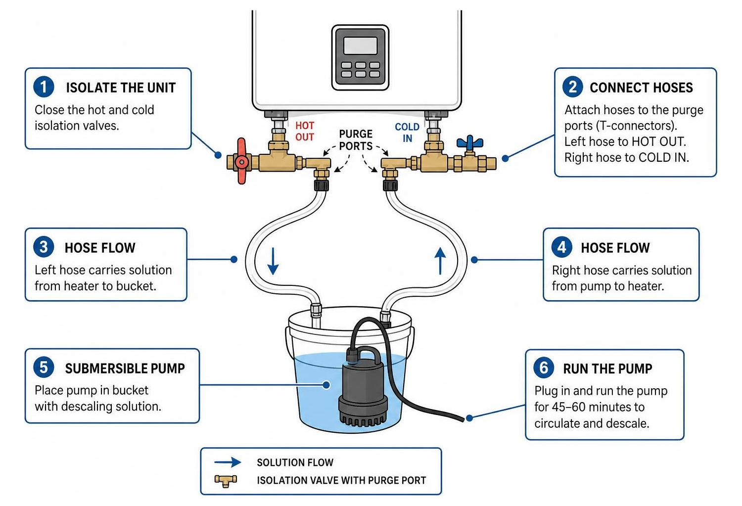 Closed-loop DIY tankless water heater flushing kit setup diagram