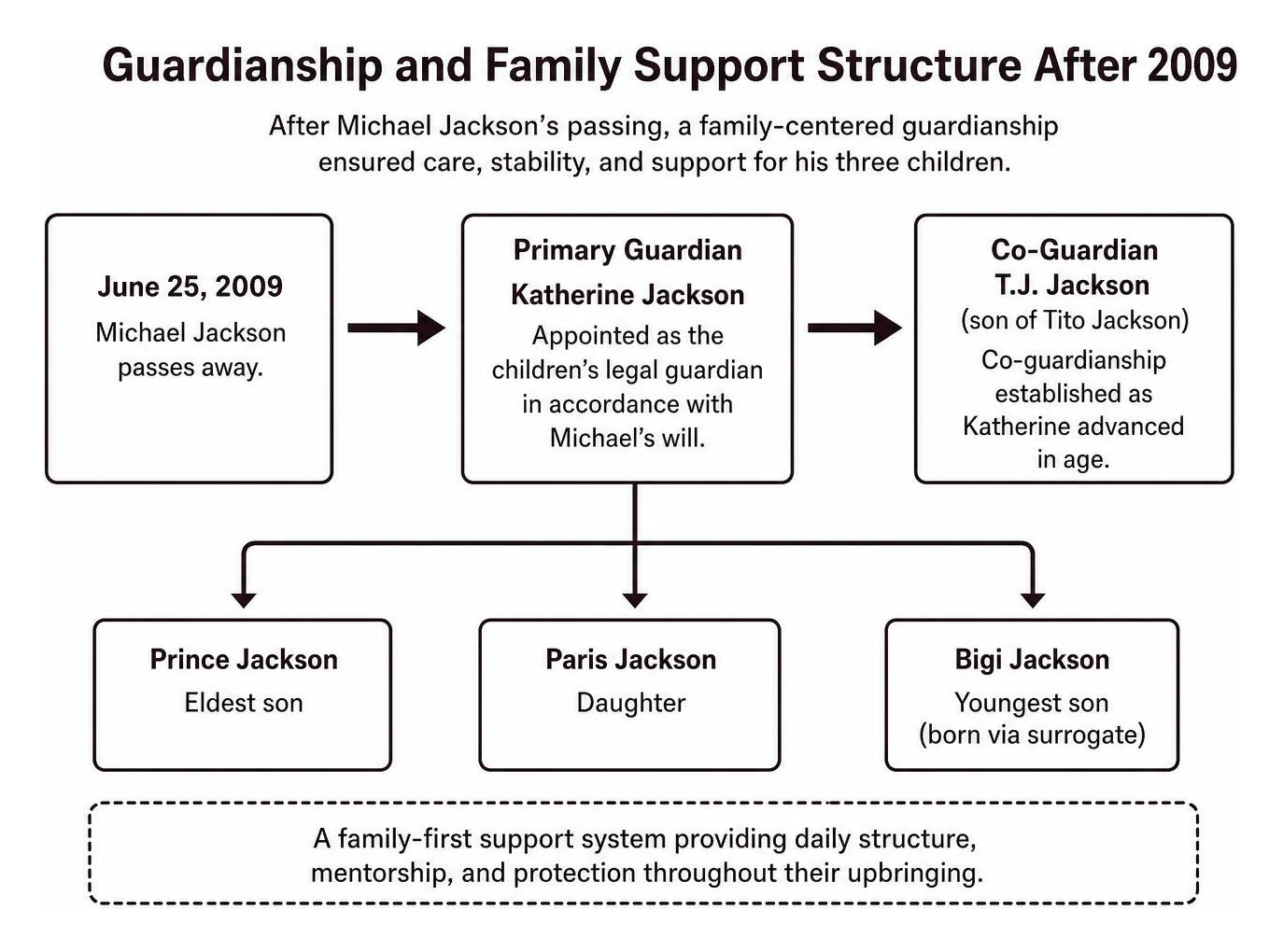 Guardianship and family support structure after 2009 Guardianship and family support structure after 2009