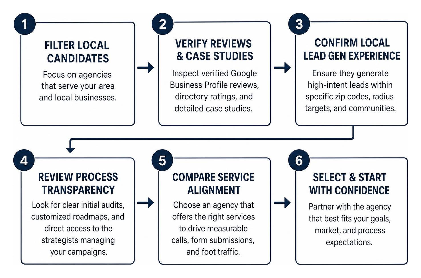 Process framework for vetting and selecting a local advertising agency