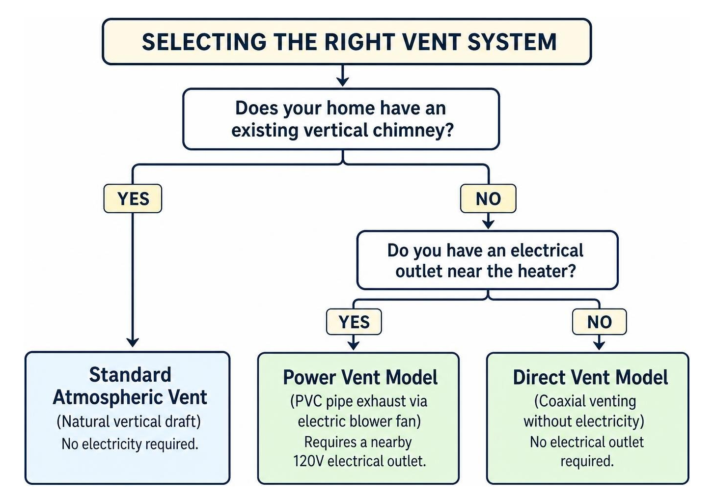 flowchart showing how to choose between atmospheric power and direct vent systems flowchart showing how to choose between atmospheric power and direct vent systems