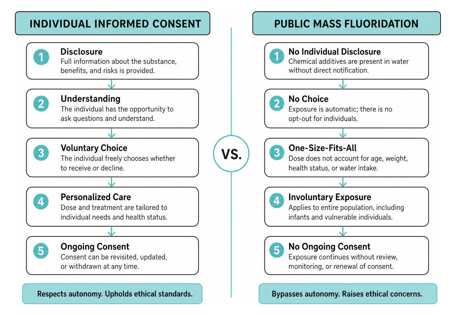Ethical framework comparing individual informed consent versus public mass fluoridation Ethical framework comparing individual informed consent versus public mass fluoridation