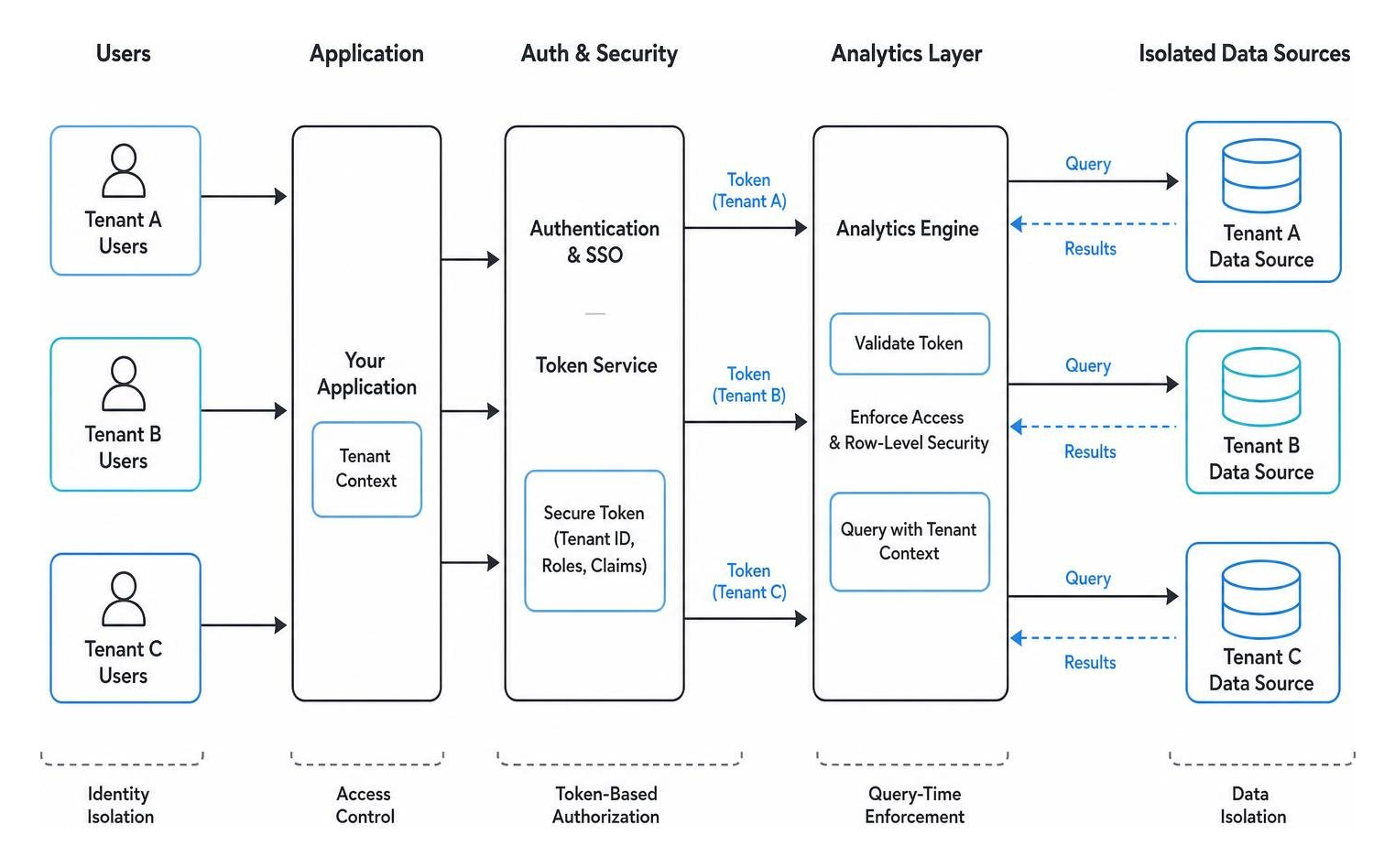 Multi-tenant data isolation and security architecture showing how tenant identities map safely to isolated data sources