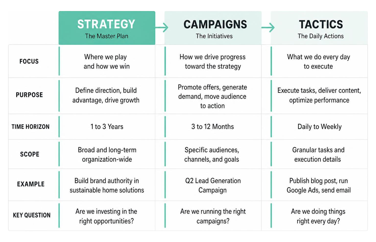 Comparison between digital marketing strategy, marketing campaigns, and daily execution tactics