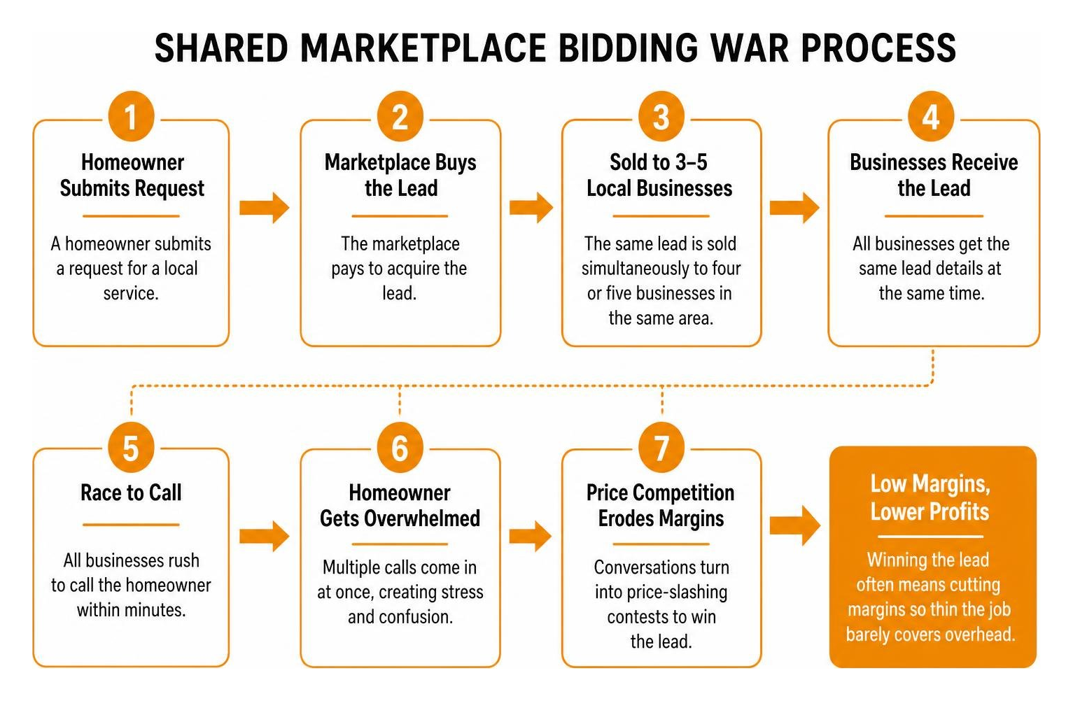 Shared marketplace bidding war process