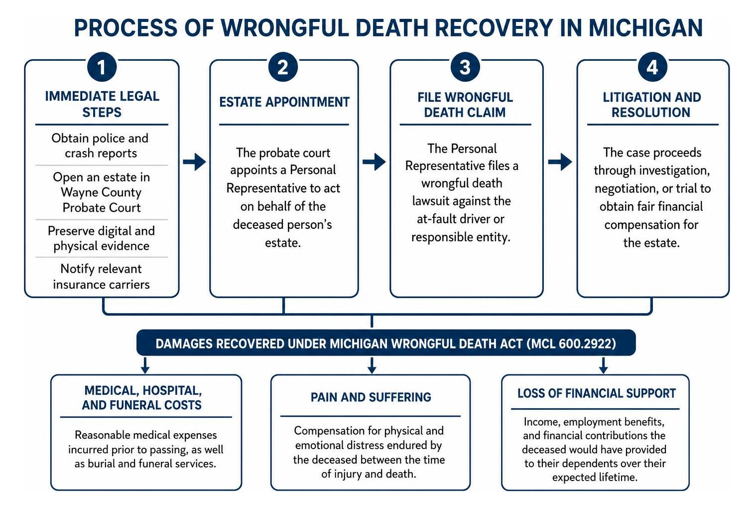Process of wrongful death recovery in Michigan Process of wrongful death recovery in Michigan