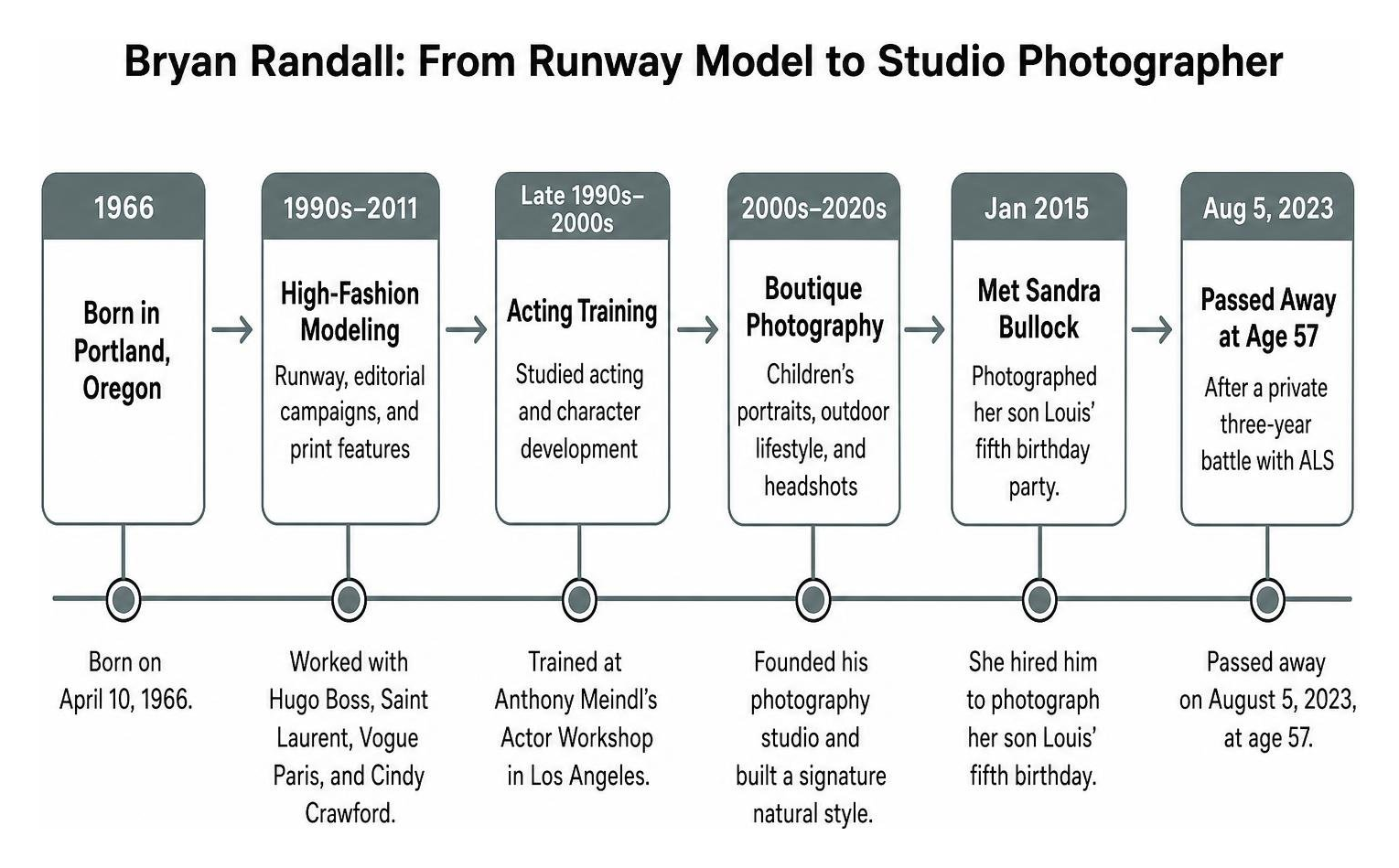 Timeline of Bryan Randall's transition from runway model to studio photographer