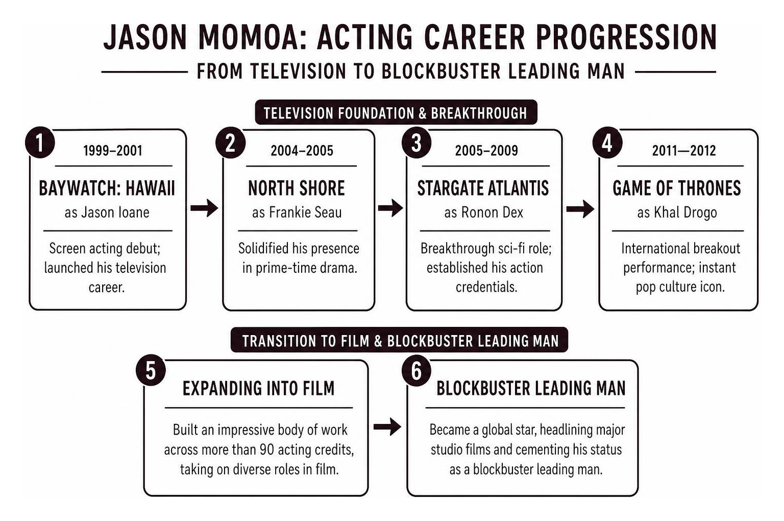 Jason Momoa acting career progression from television to blockbuster leading man Jason Momoa acting career progression from television to blockbuster leading man