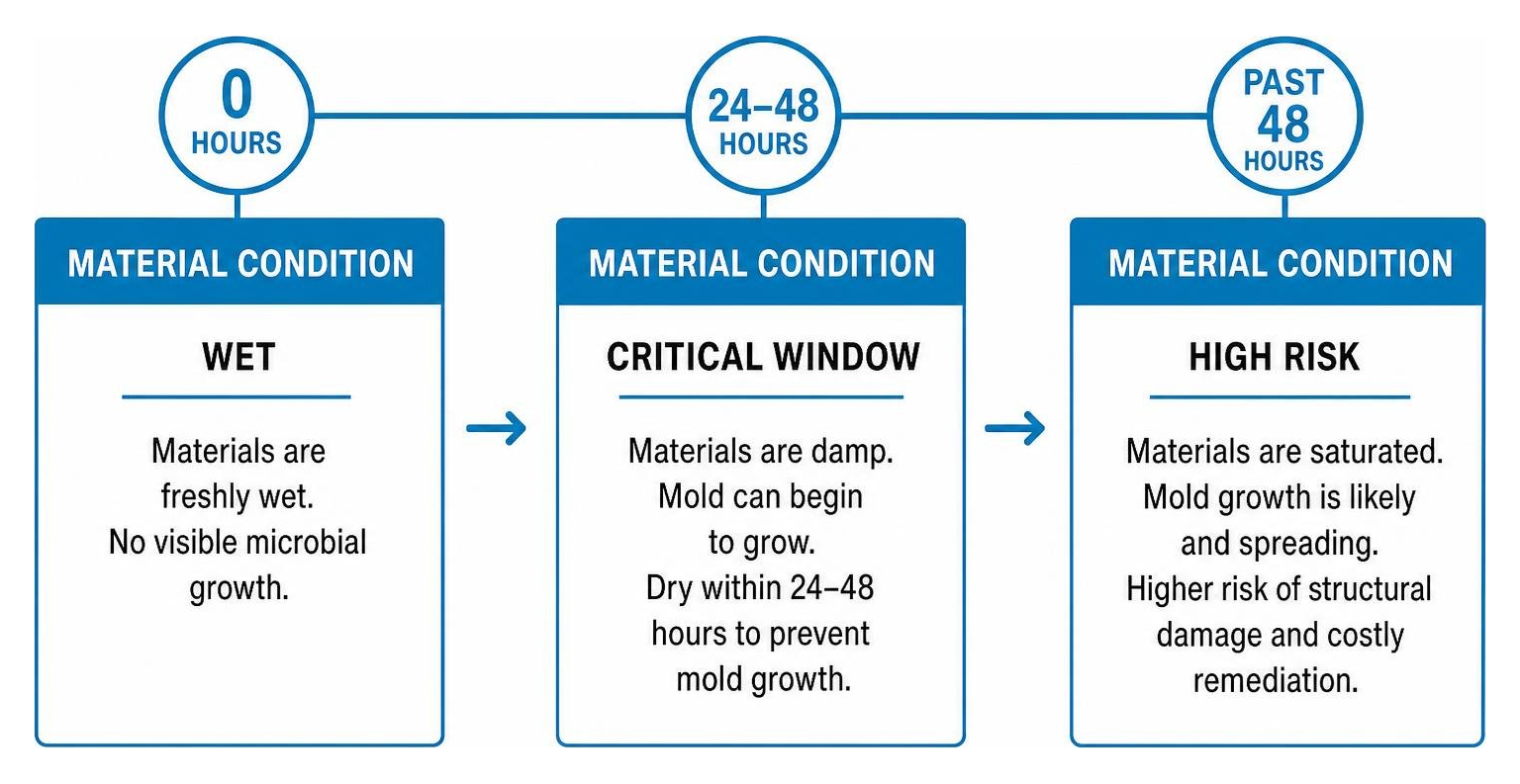 Timeline comparison showing material condition at 0 hours, 24-48 hours, and past 48 hours Timeline comparison showing material condition at 0 hours, 24-48 hours, and past 48 hours