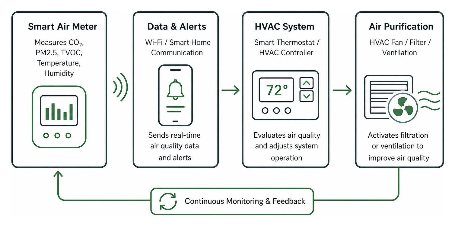 Diagram illustrating smart air meter communicating with HVAC system for automated air purification Diagram illustrating smart air meter communicating with HVAC system for automated air purification