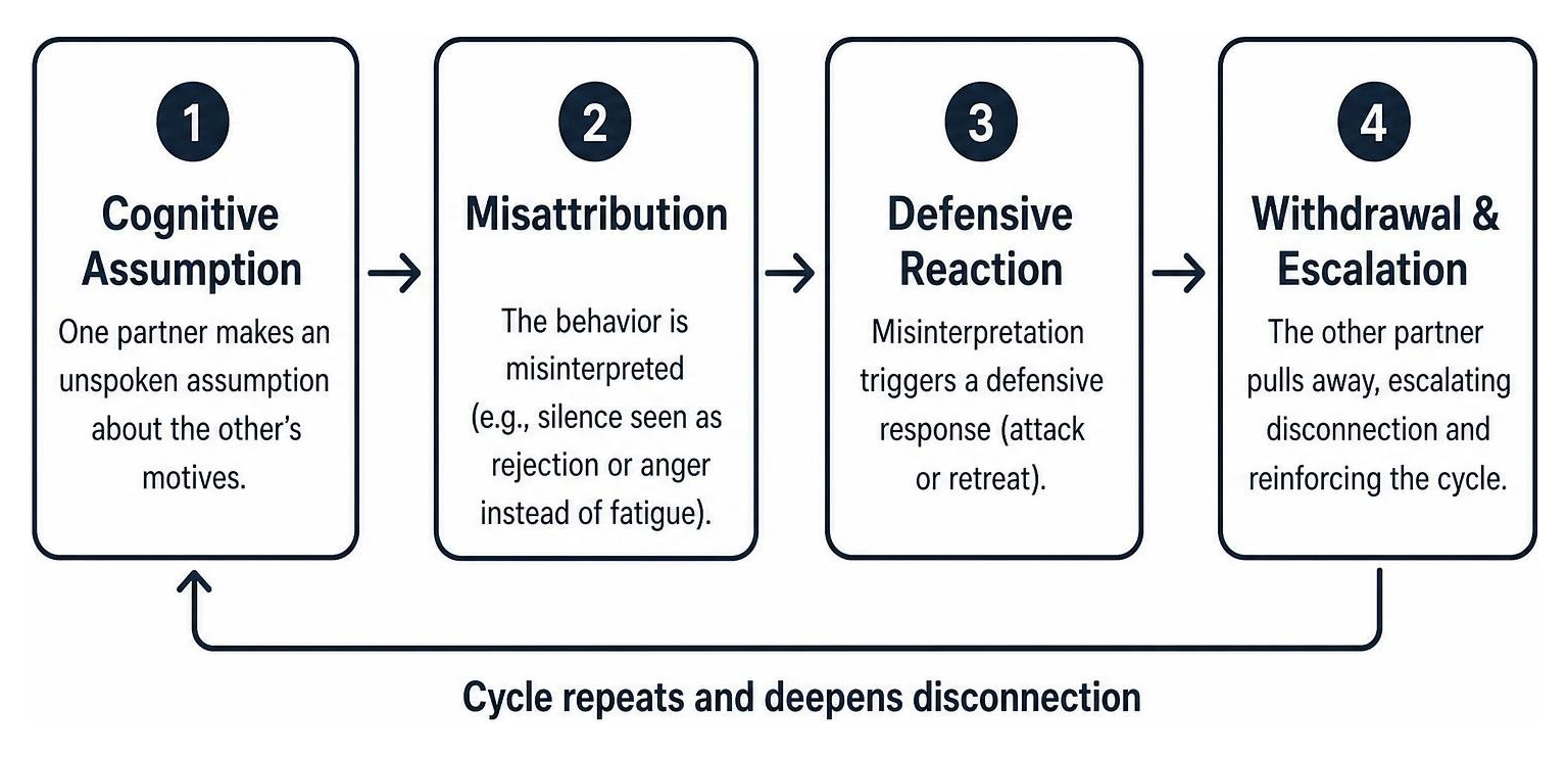 Breakdown cycle from cognitive assumption to defensive escalation Breakdown cycle from cognitive assumption to defensive escalation