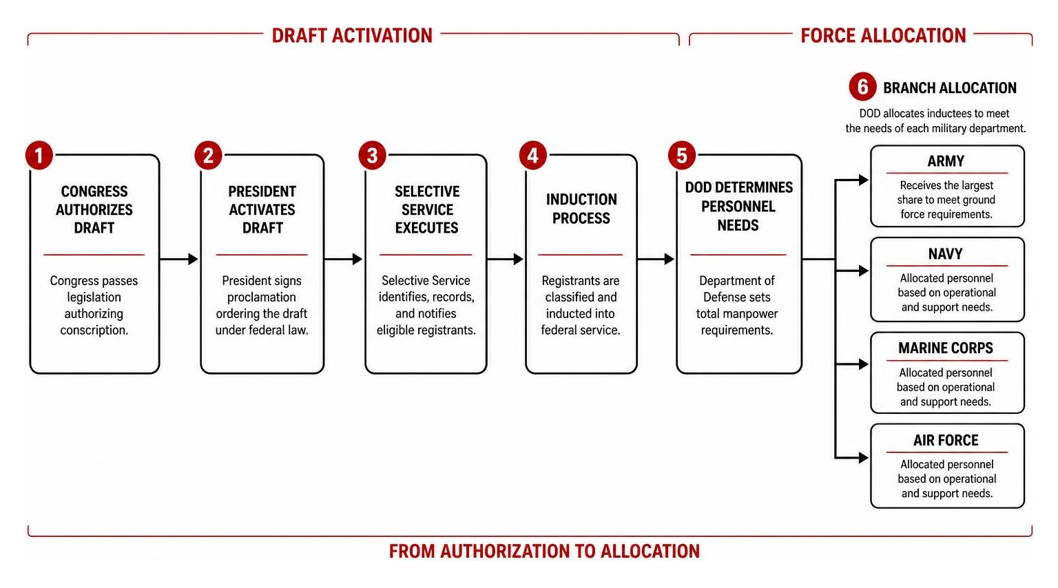 Diagram showing military draft activation flow from Congress to branch allocation Diagram showing military draft activation flow from Congress to branch allocation