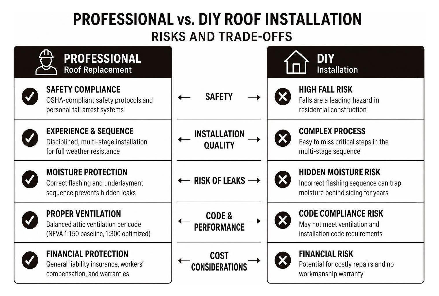 Professional roof replacement compared to DIY installation risks and trade-offs