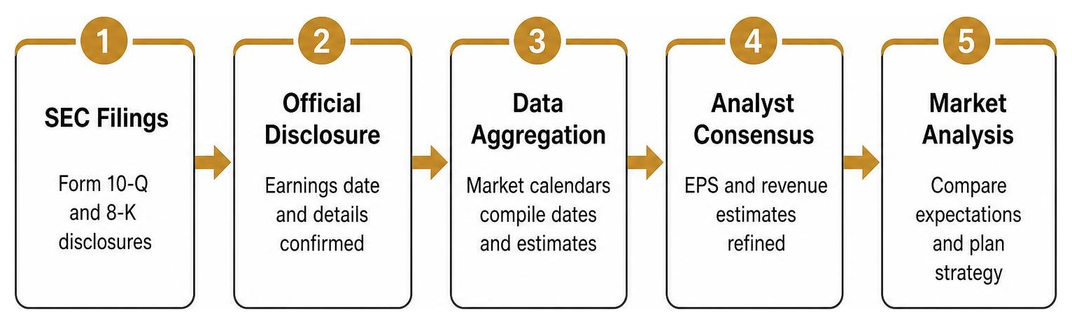 Process of tracking earnings dates from SEC filings to market analysis