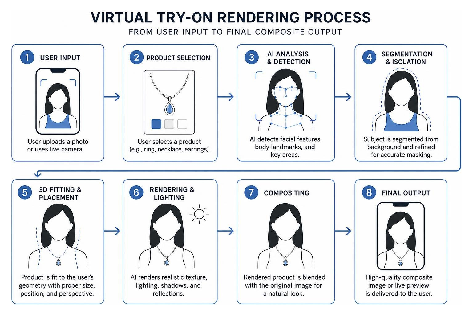 Virtual try on rendering process workflow from user input to final composite output