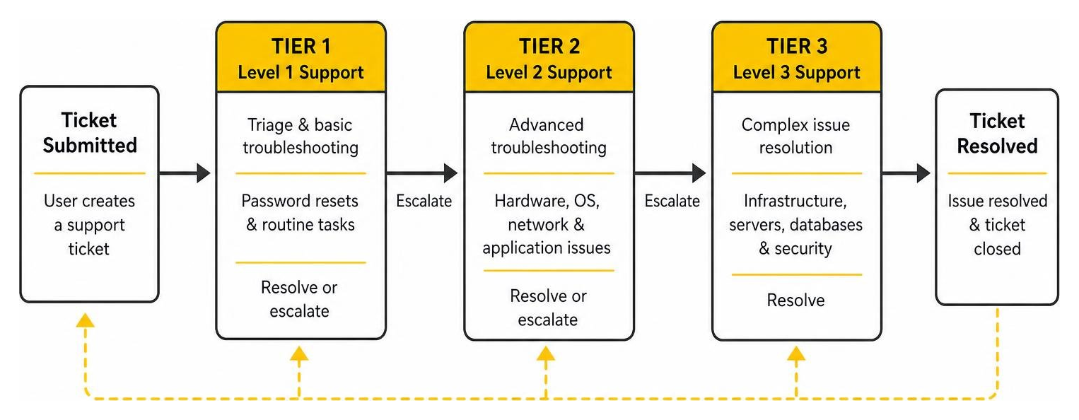 Diagram showing the escalation path of a support ticket through Tier 1, Tier 2, and Tier 3 support structures Diagram showing the escalation path of a support ticket through Tier 1, Tier 2, and Tier 3 support structures